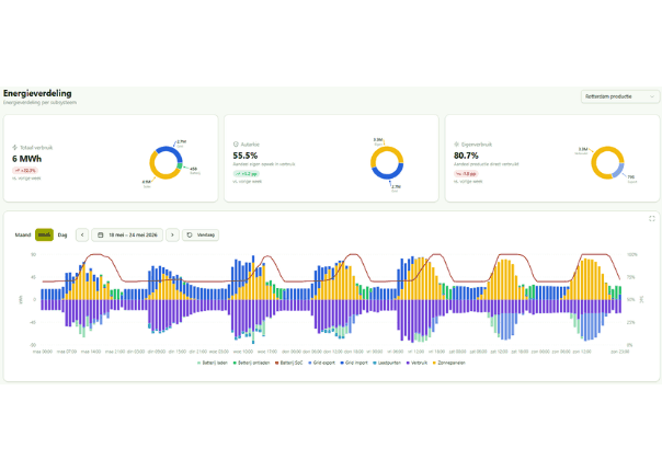 Dashboard van een energiemonitoringsysteem met een weekoverzicht van verbruik, zonne-opwek, batterij en netafname